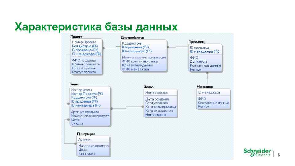 Характеристика базы данных 9 