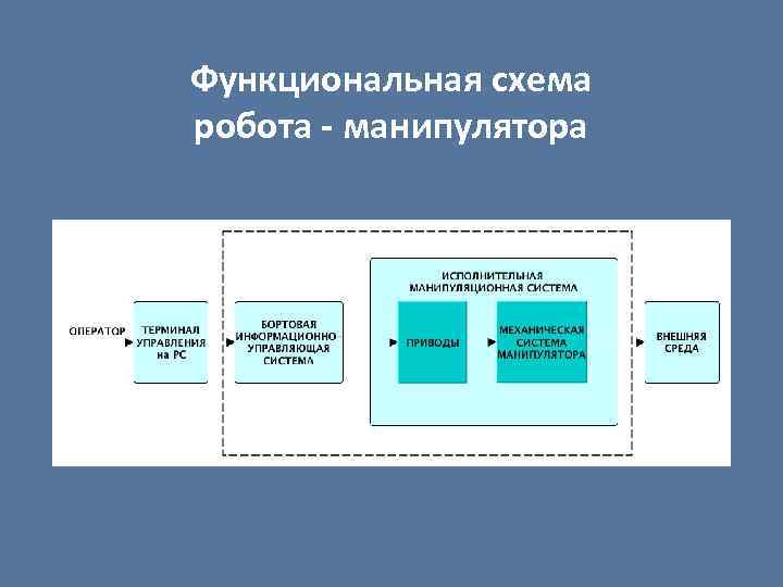 Функциональная схема робота манипулятора