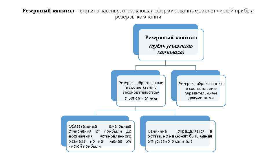 Резервный капитал схема