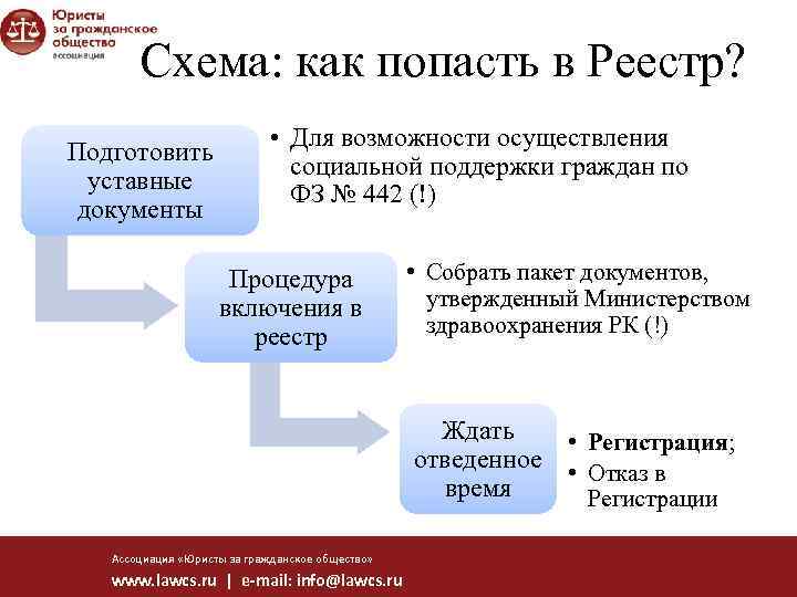 Схема: как попасть в Реестр? Подготовить уставные документы • Для возможности осуществления социальной поддержки