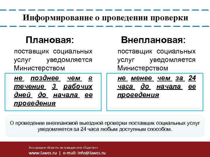 Информирование о проведении проверки Плановая: поставщик социальных услуг уведомляется Министерством не позднее чем в