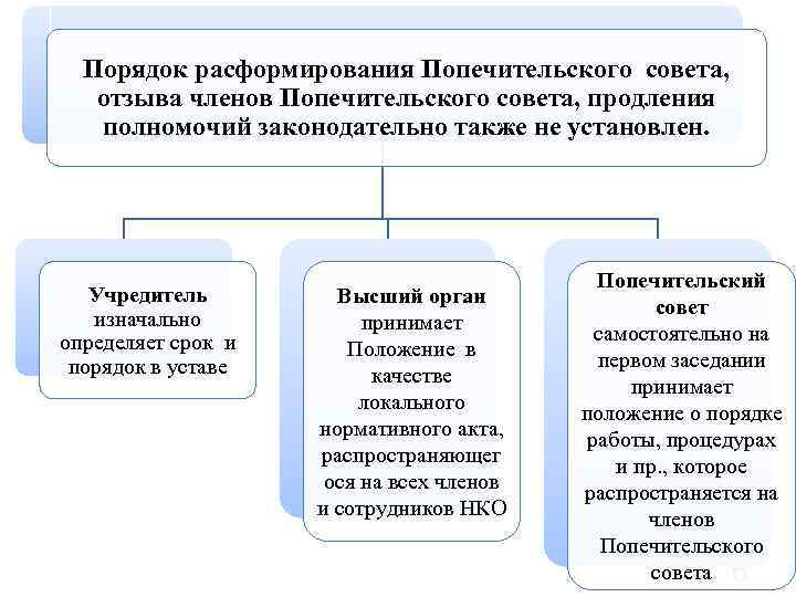 Порядок расформирования Попечительского совета, отзыва членов Попечительского совета, продления полномочий законодательно также не установлен.