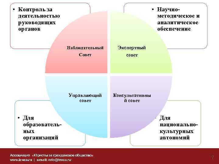  • Контроль за деятельностью руководящих органов • Научнометодическое и аналитическое обеспечение Совет Экспертный