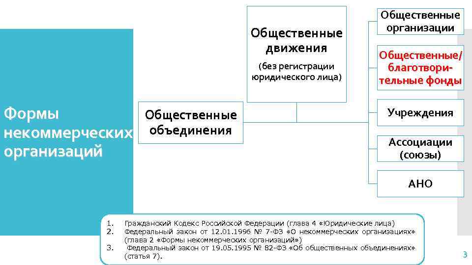 Общественные движения (без регистрации юридического лица) Формы некоммерческих организаций Общественные объединения Общественные организации Общественные/