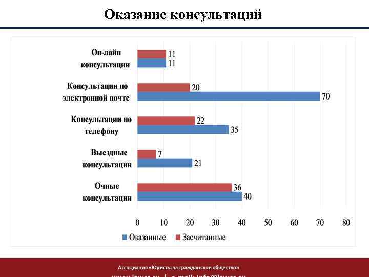 Оказание консультаций 