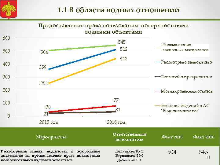 1. 1 В области водных отношений 600 500 400 300 200 100 0 Предоставление