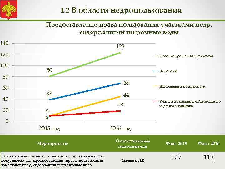 1. 2 В области недропользования Предоставление права пользования участками недр, содержащими подземные воды 140