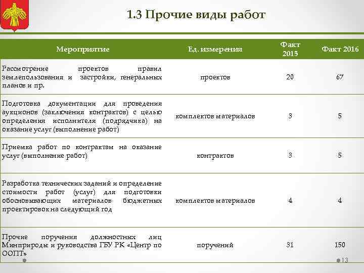 1. 3 Прочие виды работ Факт 2015 Факт 2016 проектов 20 67 комплектов материалов