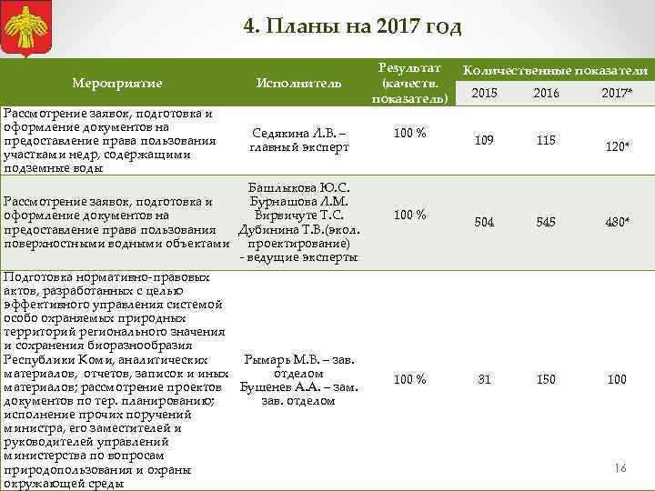 4. Планы на 2017 год Мероприятие Рассмотрение заявок, подготовка и оформление документов на предоставление