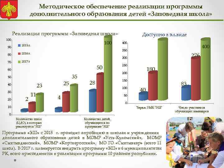 Методическое обеспечение реализации программы дополнительного образования детей «Заповедная школа» Реализация программы «Заповедная школа» 100