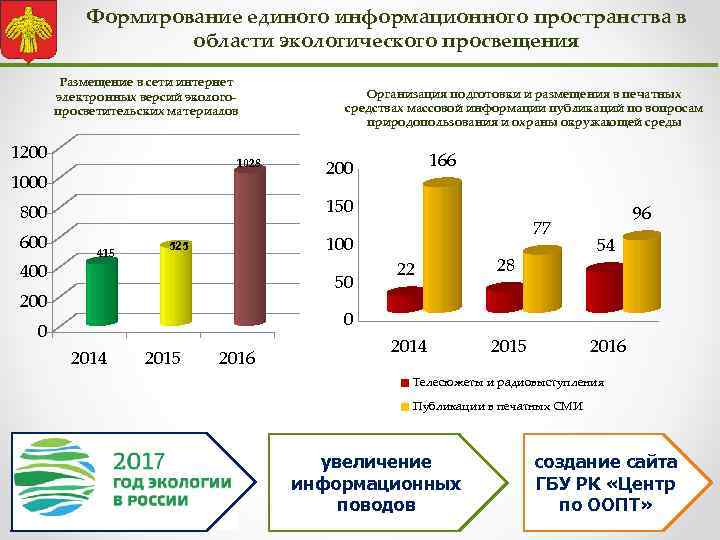 Формирование единого информационного пространства в области экологического просвещения Размещение в сети интернет электронных версий