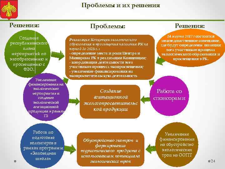 Проблемы и их решения Решения: Создание республиканского плана мероприятий по экообразованию и просвещению с