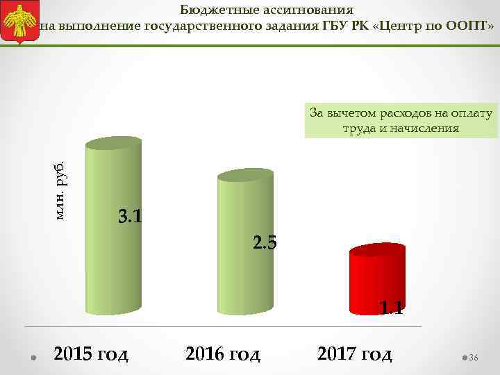 Бюджетные ассигнования на выполнение государственного задания ГБУ РК «Центр по ООПТ» млн. руб. За