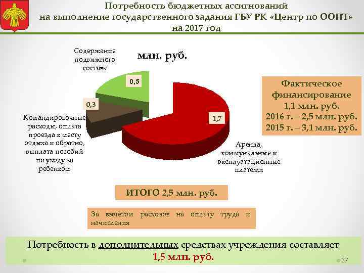 Потребность бюджетных ассигнований на выполнение государственного задания ГБУ РК «Центр по ООПТ» на 2017