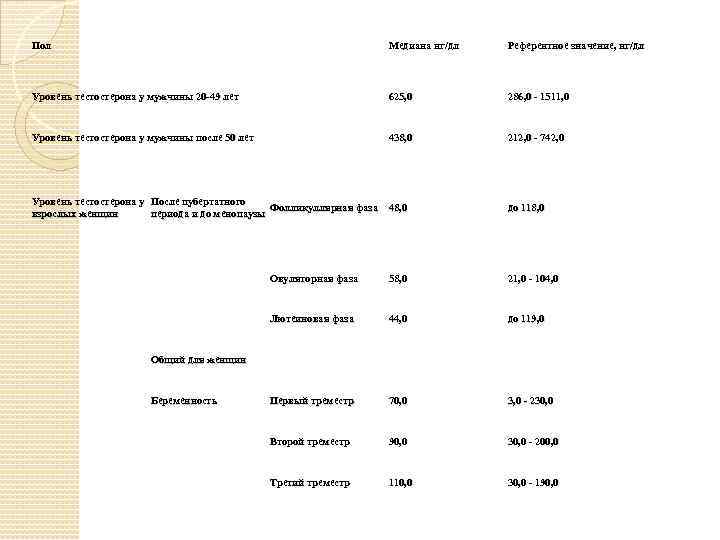 Пол Медиана нг/дл Референтное значение, нг/дл Уровень тестостерона у мужчины 20 -49 лет 625,