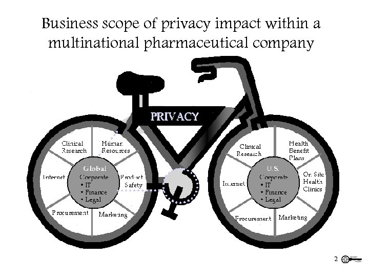 Business scope of privacy impact within a multinational pharmaceutical company 2 