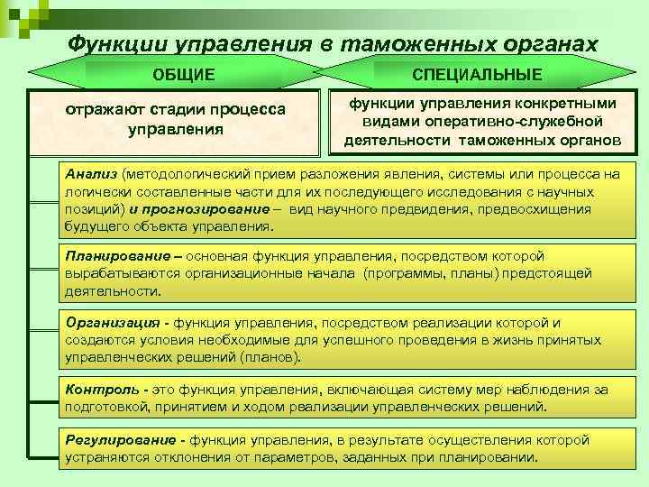 Управление качеством таможенных услуг в системе управления таможенными органами презентация