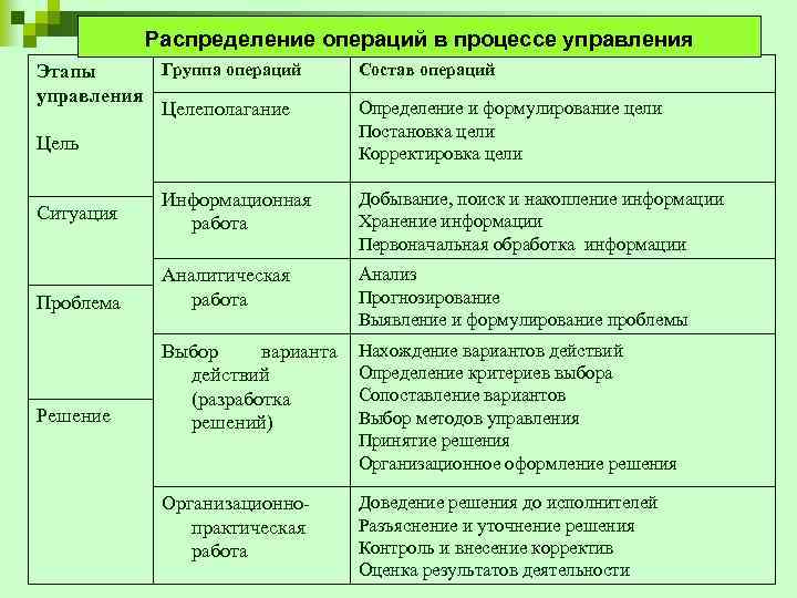 Определение состава операций работ проекта