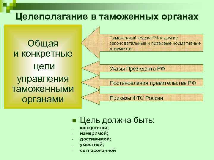 Коррупция в таможенных органах презентация