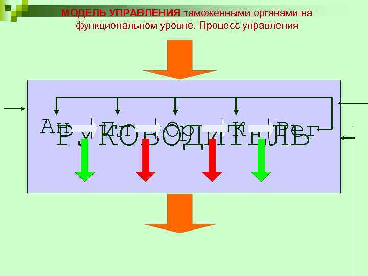 МОДЕЛЬ УПРАВЛЕНИЯ таможенными органами на функциональном уровне. Процесс управления Ан Пл Ор К Рег