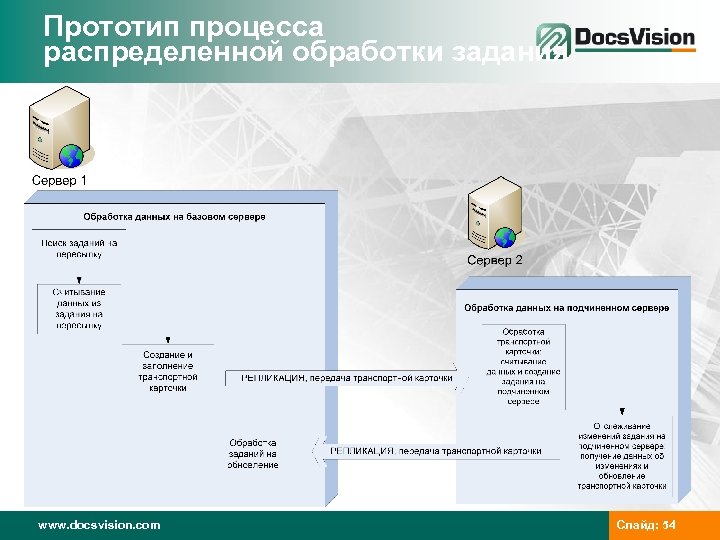 Прототип процесса распределенной обработки задания www. docsvision. com Слайд: 54 