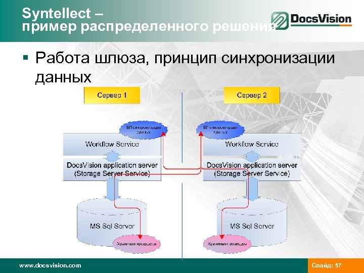 Syntellect – пример распределенного решения § Работа шлюза, принцип синхронизации данных www. docsvision. com