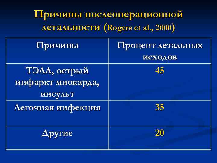 Причины послеоперационной летальности (Rogers et al. , 2000) Причины ТЭЛА, острый инфаркт миокарда, инсульт