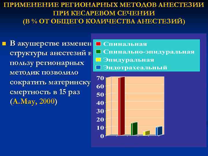 ПРИМЕНЕНИЕ РЕГИОНАРНЫХ МЕТОДОВ АНЕСТЕЗИИ ПРИ КЕСАРЕВОМ СЕЧЕНИИ (В % ОТ ОБЩЕГО КОЛИЧЕСТВА АНЕСТЕЗИЙ) n