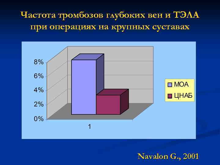 Частота тромбозов глубоких вен и ТЭЛА при операциях на крупных суставах Navalon G. ,