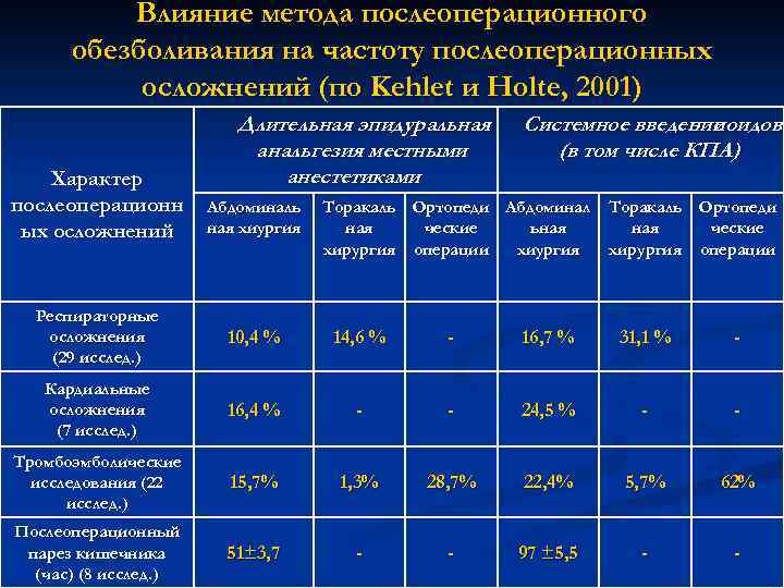 Влияние метода послеоперационного обезболивания на частоту послеоперационных осложнений (по Kehlet и Holte, 2001) Характер