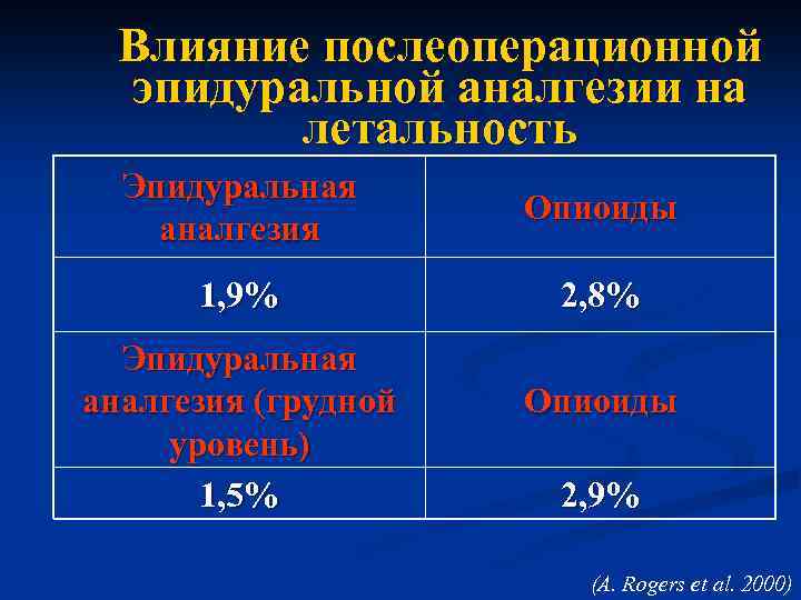 Влияние послеоперационной эпидуральной аналгезии на летальность Эпидуральная аналгезия Опиоиды 1, 9% 2, 8% Эпидуральная