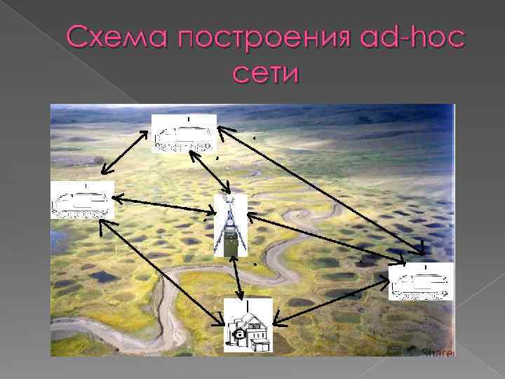 Схема построения ad-hoc сети 