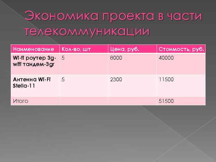 Экономика проекта в части телекоммуникации Наименование Кол-во, шт Цена, руб. Стоимость, руб. Wi-fi роутер