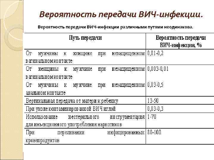 Вероятность передачи ВИЧ-инфекции различными путями неодинакова. 