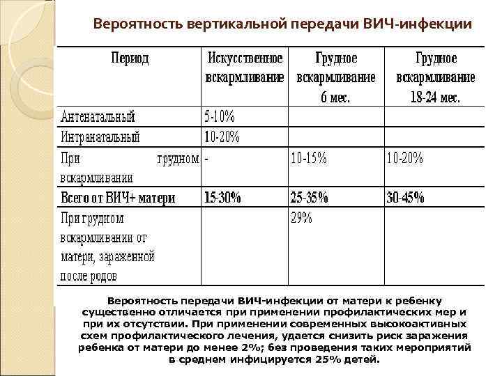 Вероятность вертикальной передачи ВИЧ-инфекции без применения профилактических мероприятий Вероятность передачи ВИЧ-инфекции от матери к