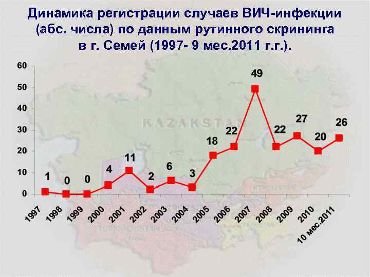 Динамика регистрации случаев ВИЧ-инфекции (абс. числа) по данным рутинного скрининга в г. Семей (1997