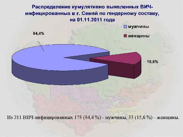 Из 211 ВИЧ-инфицированных 178 (84, 4 %) - мужчины, 33 (15, 6 %) -
