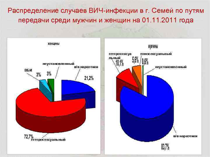 Распределение случаев ВИЧ-инфекции в г. Семей по путям передачи среди мужчин и женщин на
