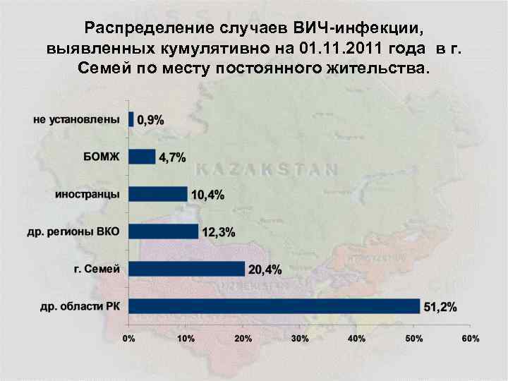 Распределение случаев ВИЧ-инфекции, выявленных кумулятивно на 01. 11. 2011 года в г. Семей по