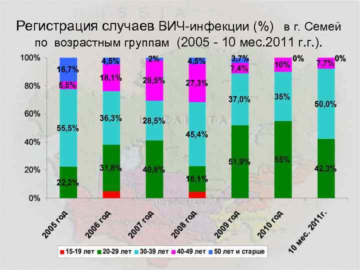 Регистрация случаев ВИЧ-инфекции (%) в г. Семей по возрастным группам (2005 - 10 мес.