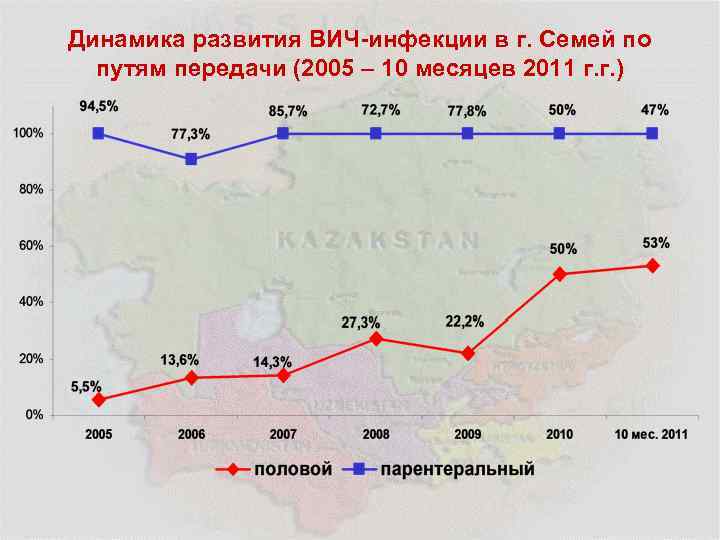 Динамика развития ВИЧ-инфекции в г. Семей по путям передачи (2005 – 10 месяцев 2011