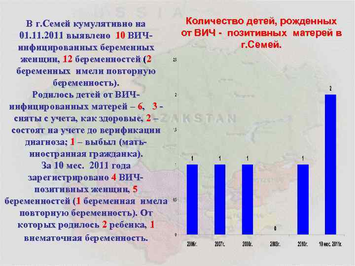 В г. Семей кумулятивно на 01. 11. 2011 выявлено 10 ВИЧинфицированных беременных женщин, 12