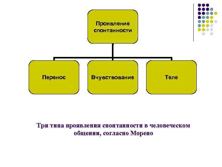 Проявление спонтанности Перенос Вчувствование Теле Три типа проявления спонтанности в человеческом общении, согласно Морено