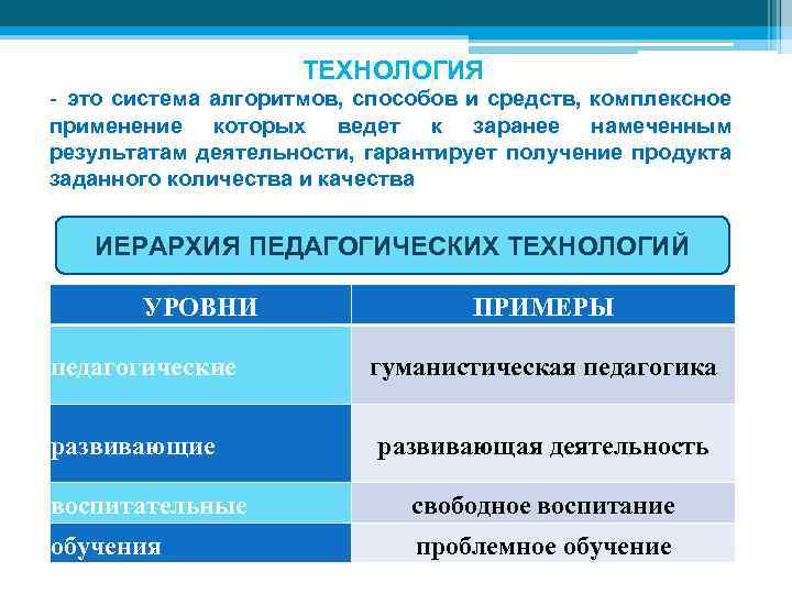 ТЕХНОЛОГИЯ - это система алгоритмов, способов и средств, комплексное применение которых ведет к заранее