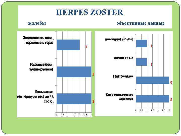 HERPES ZOSTER жалобы объективные данные Заложенность носа, першение в горле лимфоцитоз (45, 6%) 1