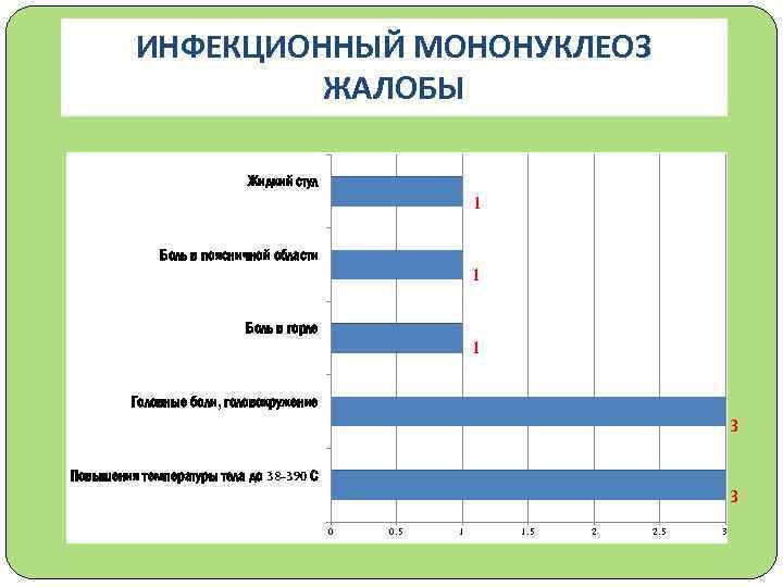 ИНФЕКЦИОННЫЙ МОНОНУКЛЕОЗ ЖАЛОБЫ Жидкий стул 1 Боль в поясничной области 1 Боль в горле