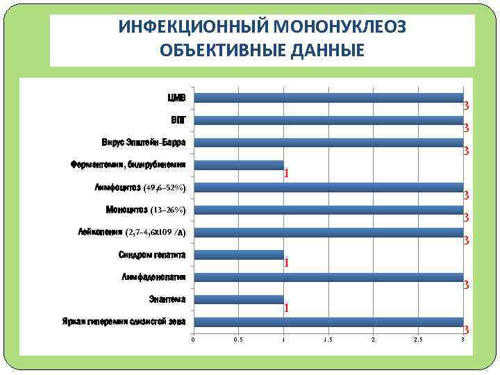 ИНФЕКЦИОННЫЙ МОНОНУКЛЕОЗ ОБЪЕКТИВНЫЕ ДАННЫЕ ЦМВ 3 ВПГ 3 Вирус Эпштейн-Барра 3 Ферментемия, билирубинемия 1