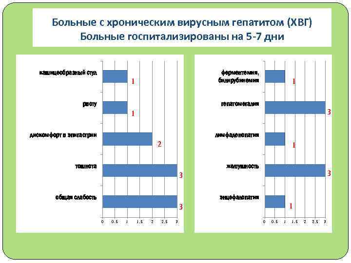 Больные с хроническим вирусным гепатитом (ХВГ) Больные госпитализированы на 5 -7 дни кашицеобразный стул