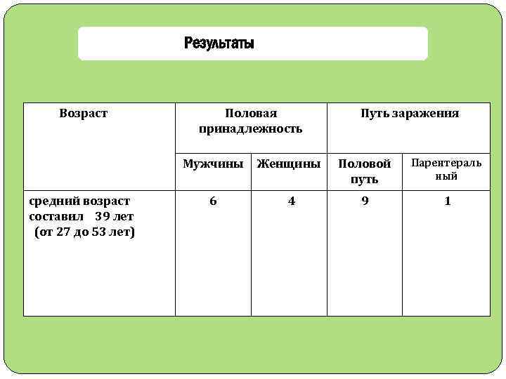 Результаты Возраст Половая принадлежность Путь заражения Мужчины средний возраст составил 39 лет (от 27