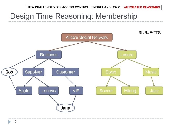 NEW CHALLENGES FOR ACCESS CONTROL : : MODEL AND LOGIC : : AUTOMATED REASONING